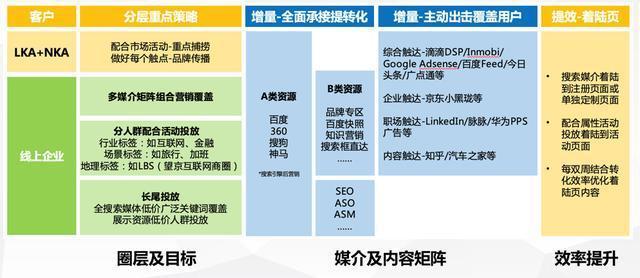 b2b企业做好"规模化"增长,聊聊几个常用的方法