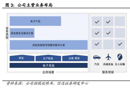 经纬恒润研究报告 汽车三化时代的汽车电子平台型领军企业