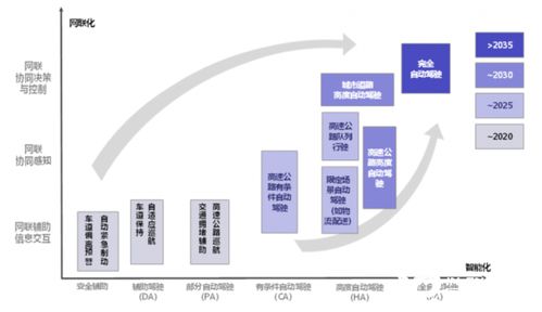 智能网联汽车技术路线图 2.0 在京发布