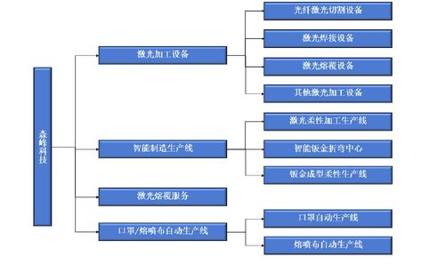 森峰科技ipo 近三年合计销售费用是研发投入的2倍多 核心产品单价低于同行