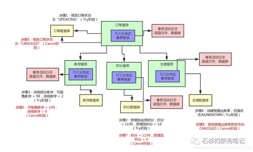 tcc分布式事务的实现原理 补偿机制