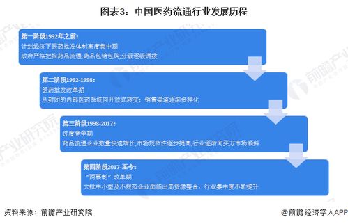 预见2023 2023年中国医药流通行业全景图谱 附市场规模 竞争格局和发展前景等