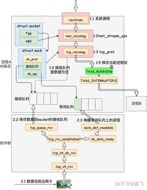 epoll 或者 kqueue 的原理是什么