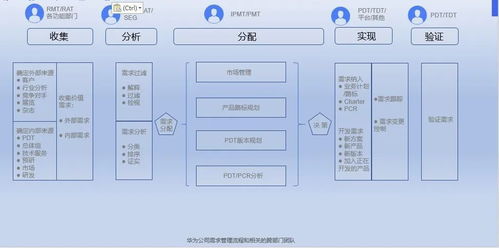 华为一套价值10亿美金的产品开发理论体系